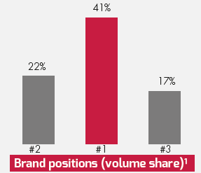 Brand positions