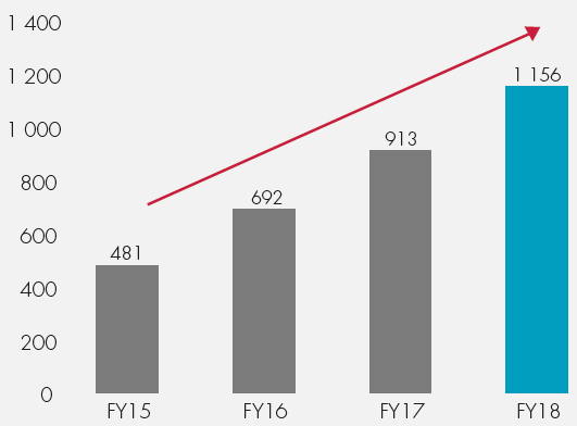 Cumulative procurement savings (Rm)