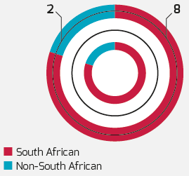 Demographics