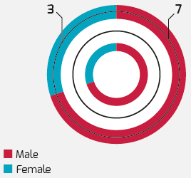 Gender