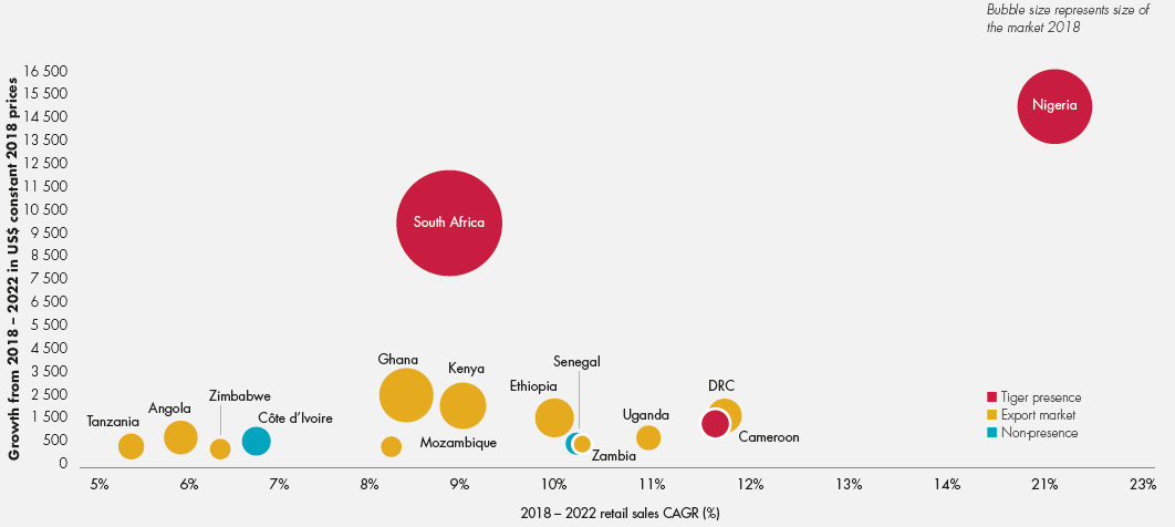 SSA's largest consumer markets
