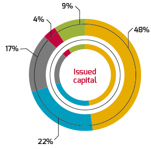 Geographic split of investment managers and company-related holdings