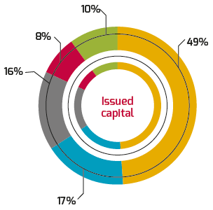 Geographic split of beneficial shareholders