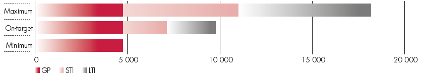 Prescribed officers (on average)