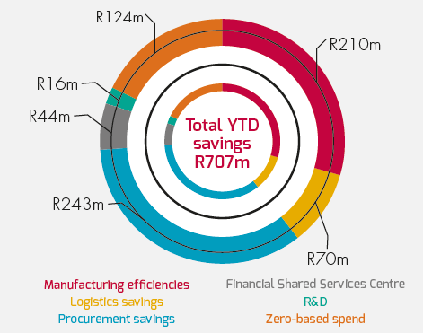 Savings in procurement and ongoing supply chain efficiencies yield record savings