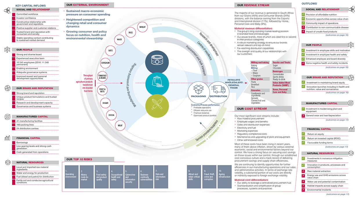 Business model