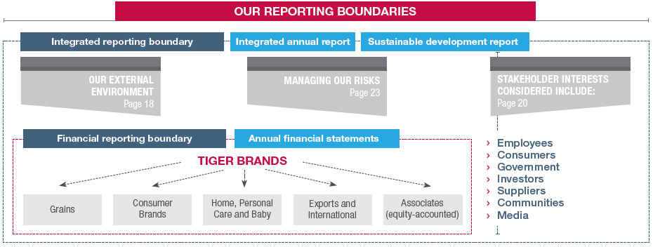 OUR REPORTING BOUNDARIES
